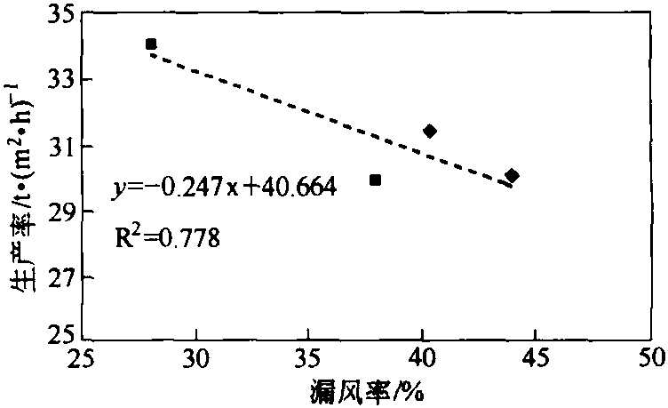 大型燒結(jié)機(jī)漏風(fēng)測定技術(shù)研究與應(yīng)用